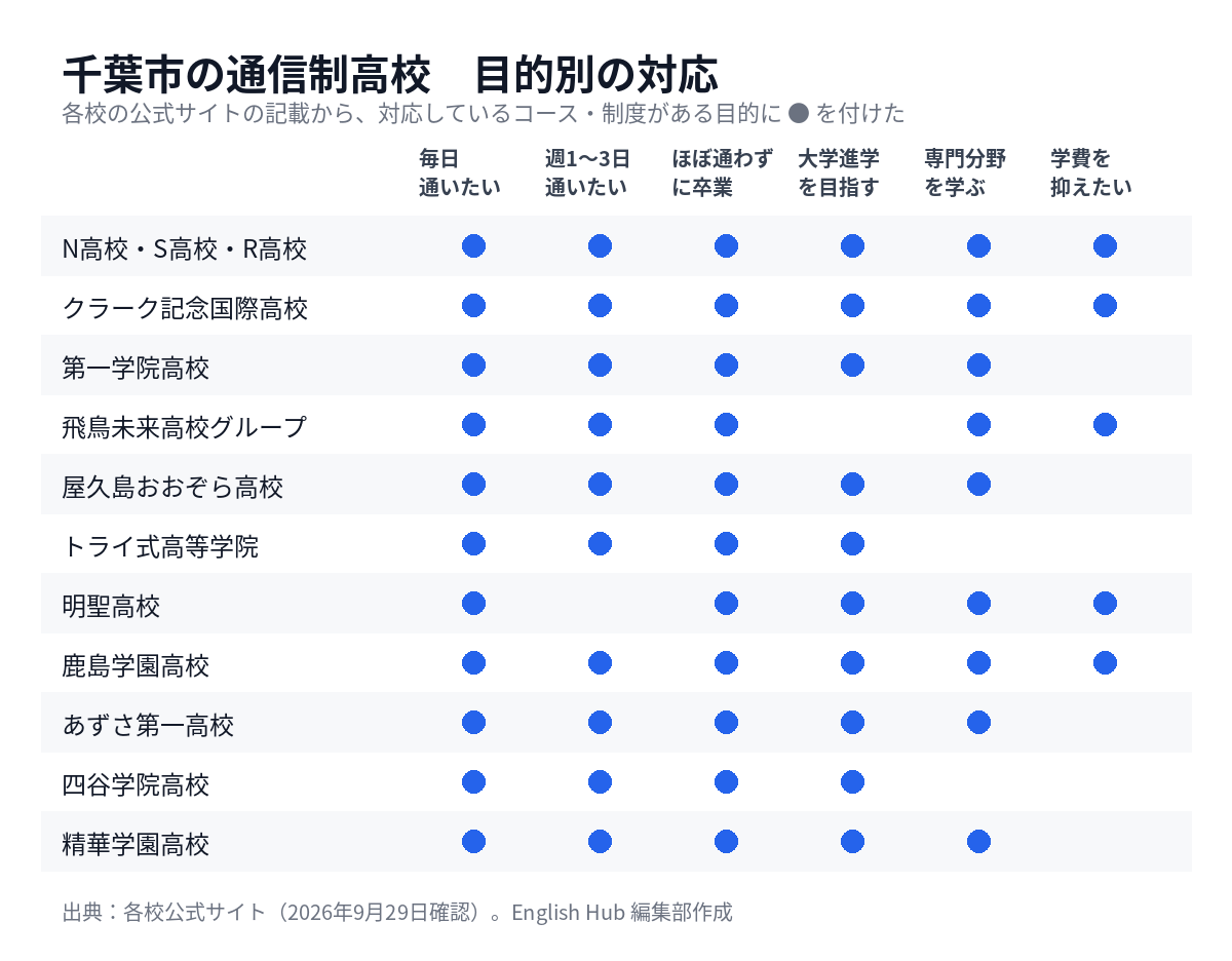 千葉市の通信制高校を目的別に整理した対応表