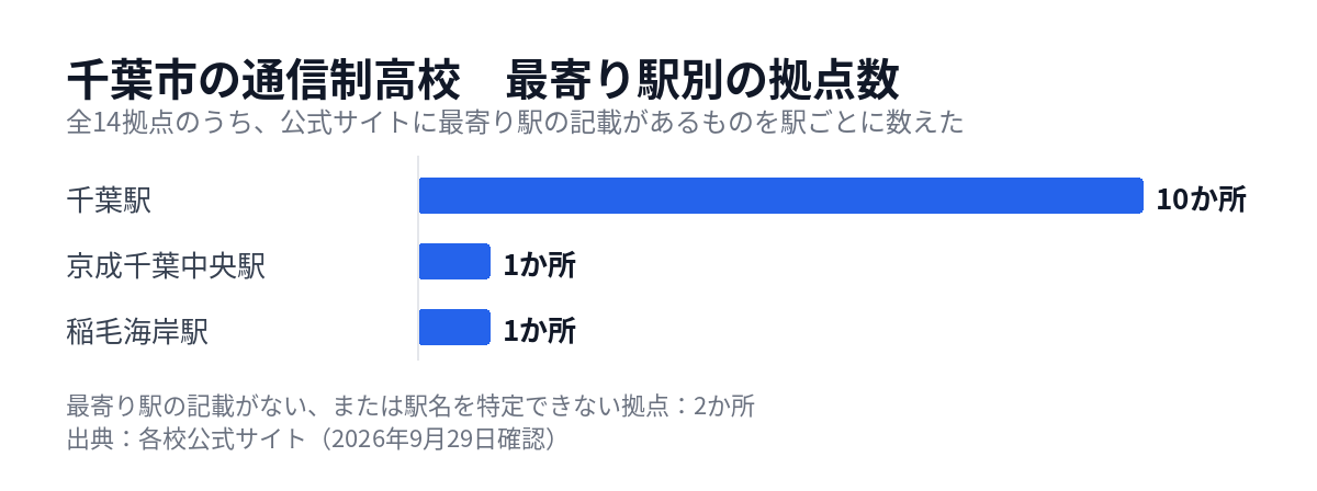 千葉市の通信制高校の拠点を最寄り駅別に数えた図