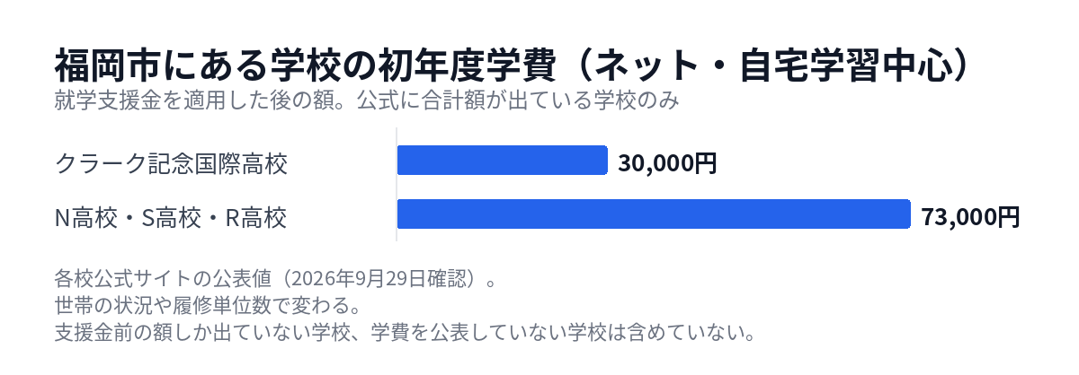 福岡市の通信制高校 ネットコースの初年度学費の比較