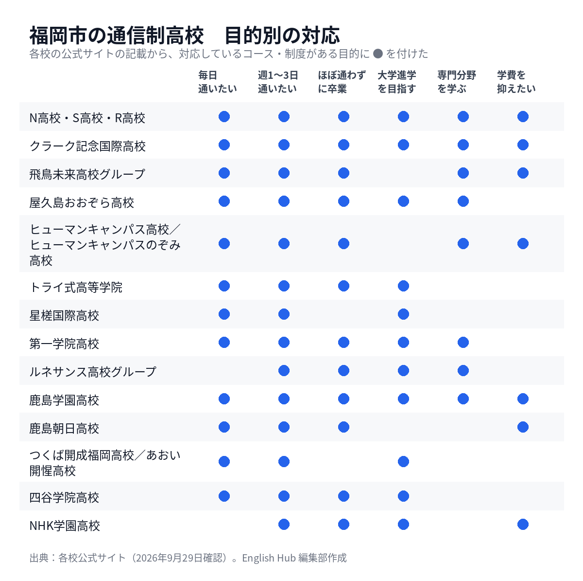 福岡市の通信制高校を目的別に整理した対応表