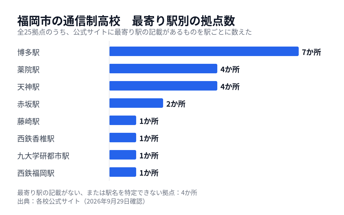 福岡市の通信制高校の拠点を最寄り駅別に数えた図