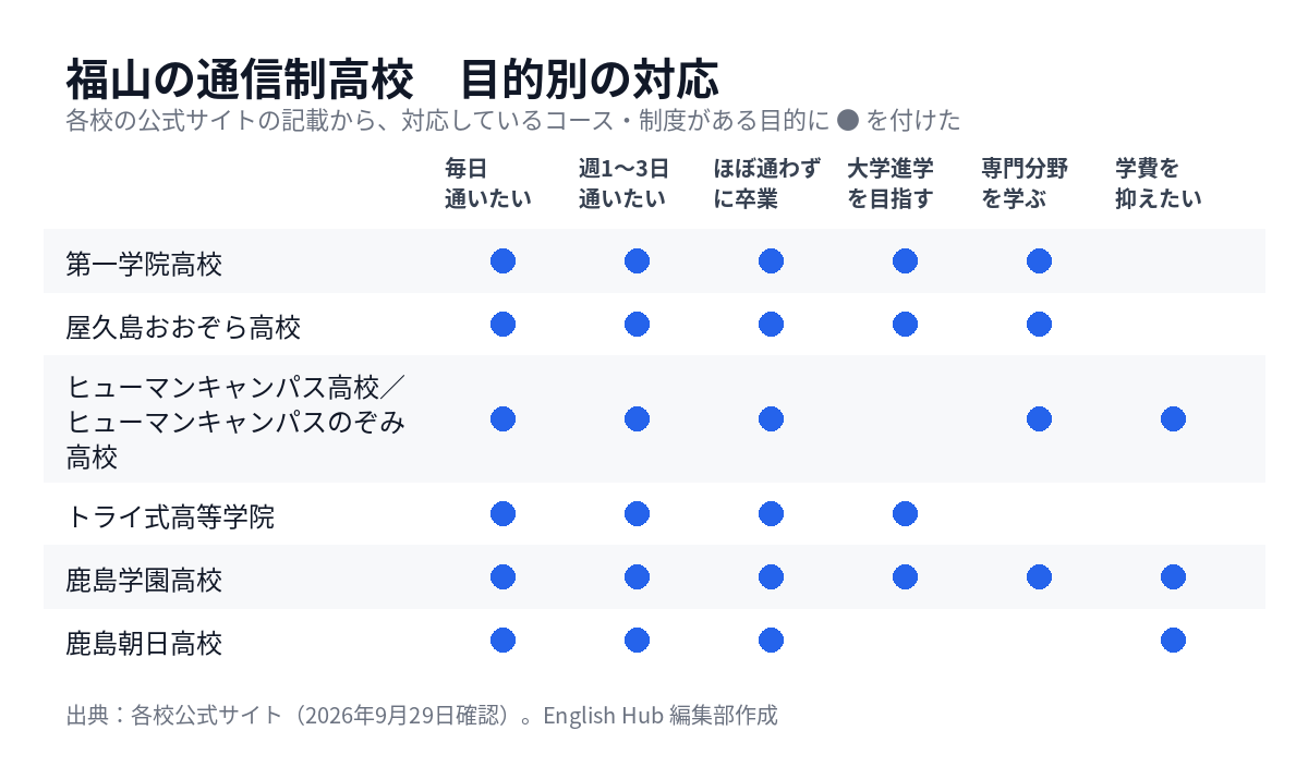 福山の通信制高校を目的別に整理した対応表