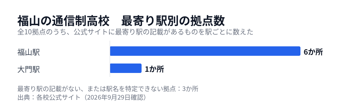 福山の通信制高校の拠点を最寄り駅別に数えた図