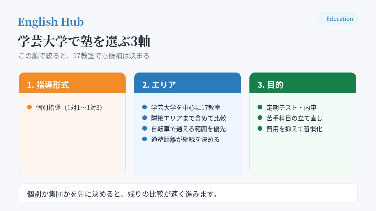 学芸大学で塾を選ぶ3軸