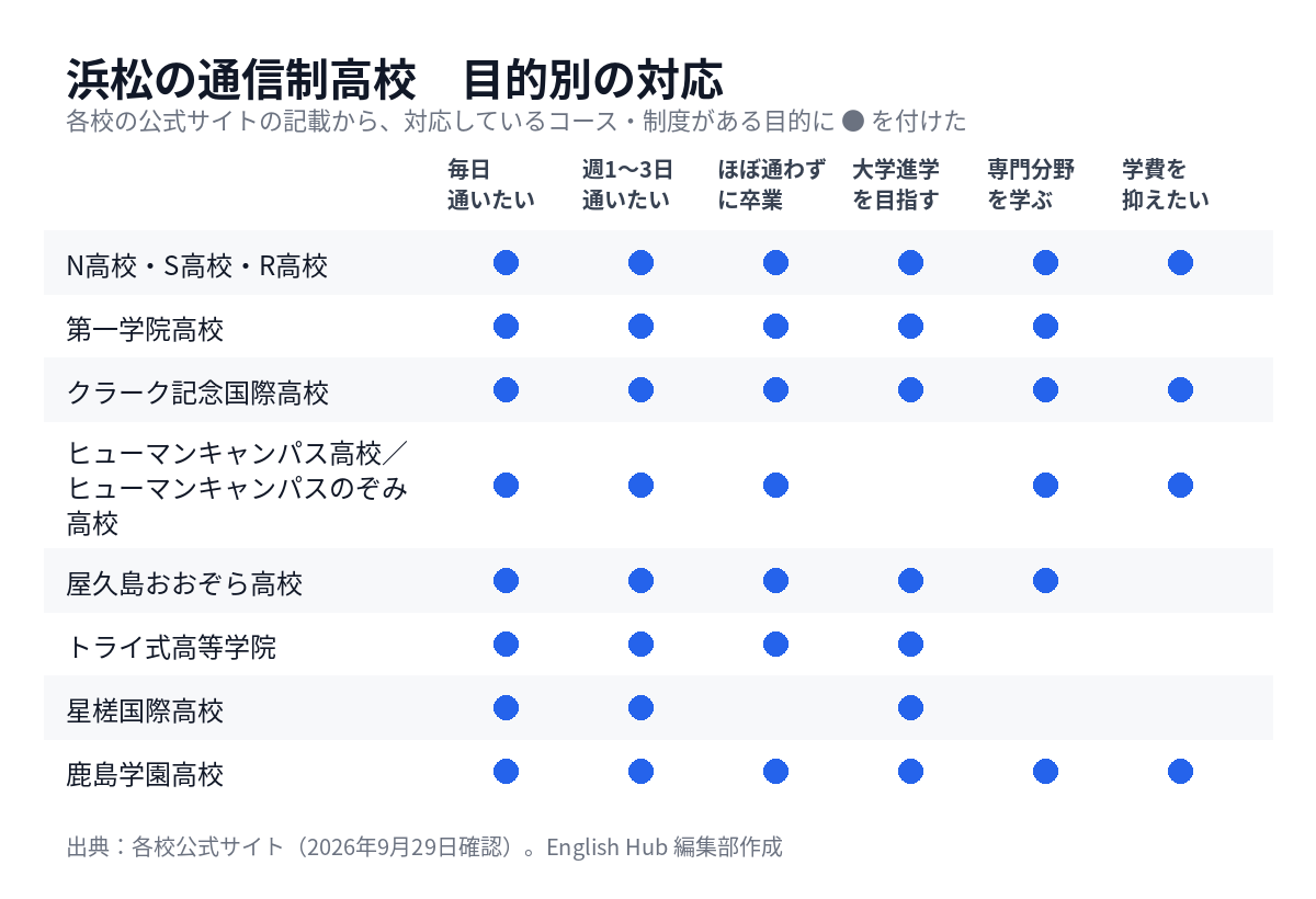 浜松の通信制高校を目的別に整理した対応表