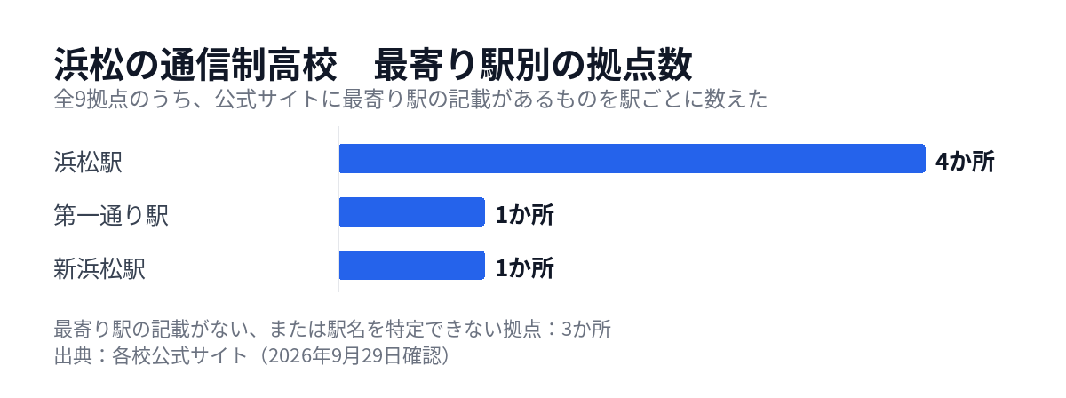 浜松の通信制高校の拠点を最寄り駅別に数えた図