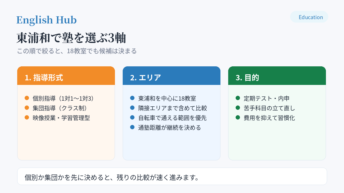 東浦和で塾を選ぶ3軸