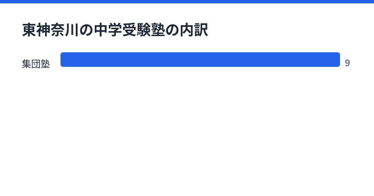 東神奈川の中学受験塾の内訳