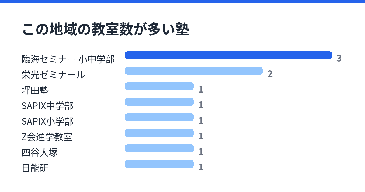 東神奈川の通塾範囲