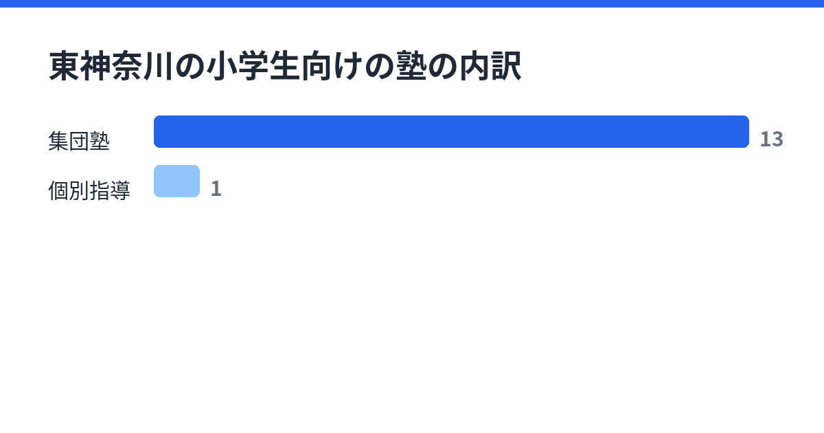 東神奈川の小学生向けの塾の内訳