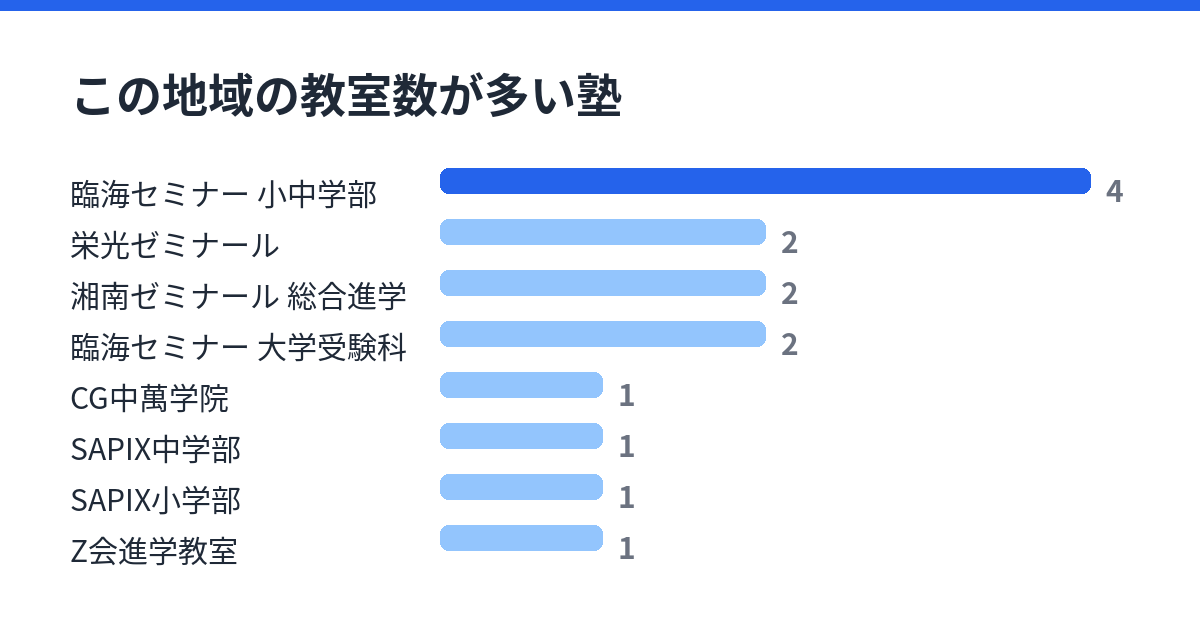 東神奈川の通塾範囲