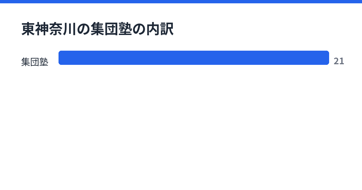 東神奈川の集団塾の内訳