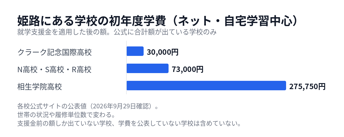 姫路の通信制高校 ネットコースの初年度学費の比較
