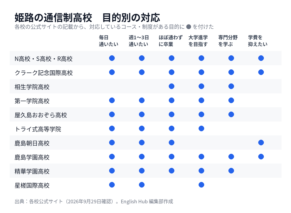 姫路の通信制高校を目的別に整理した対応表