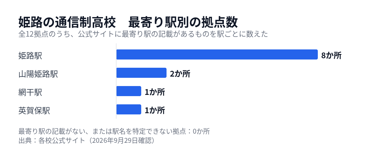姫路の通信制高校の拠点を最寄り駅別に数えた図