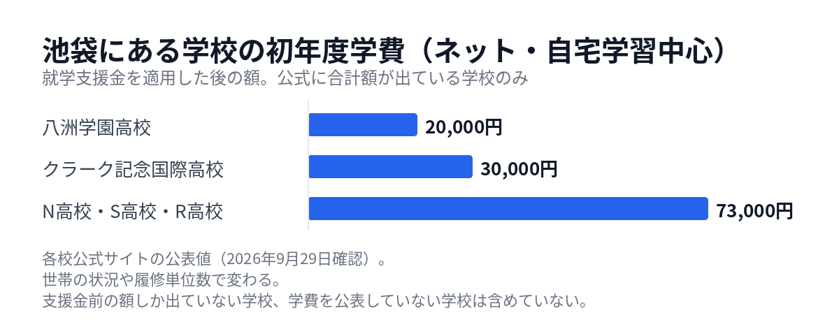 池袋の通信制高校 ネットコースの初年度学費の比較