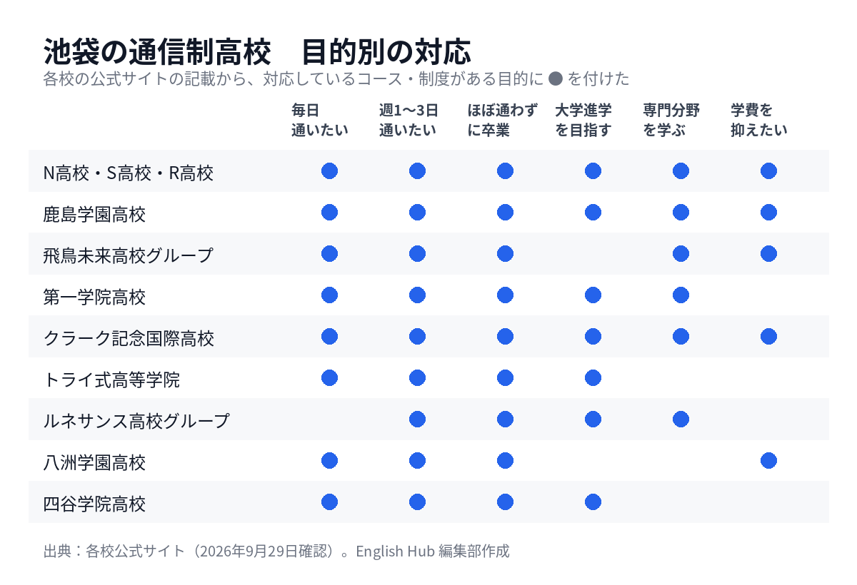 池袋の通信制高校を目的別に整理した対応表