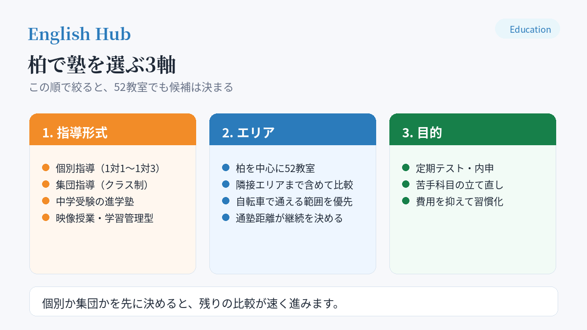 柏で塾を選ぶ3軸