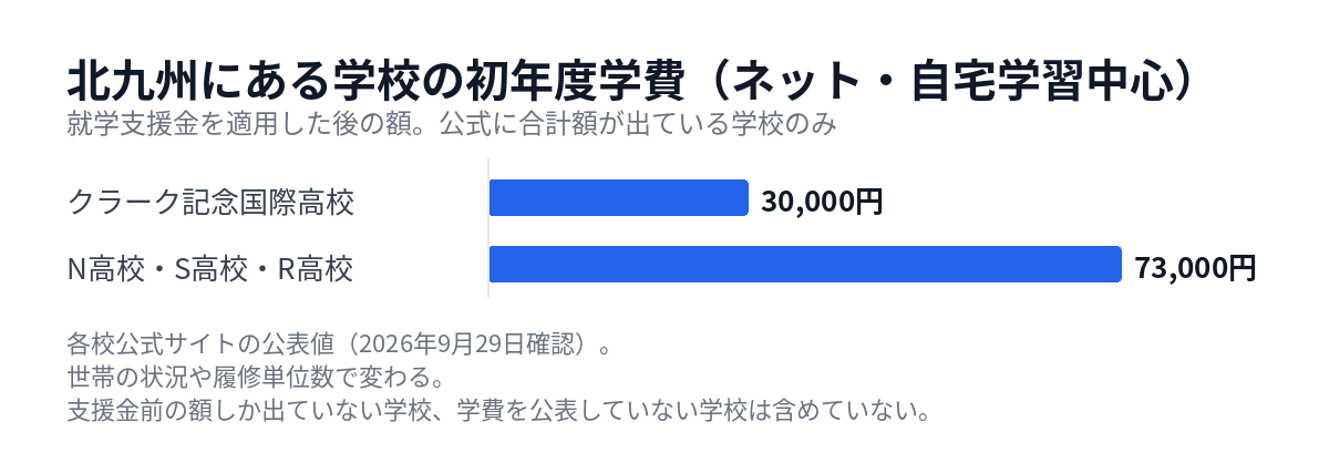 北九州の通信制高校 ネットコースの初年度学費の比較