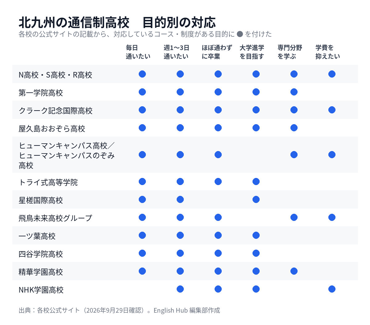 北九州の通信制高校を目的別に整理した対応表
