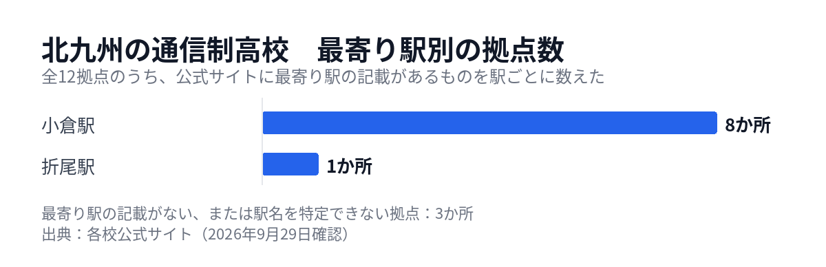 北九州の通信制高校の拠点を最寄り駅別に数えた図