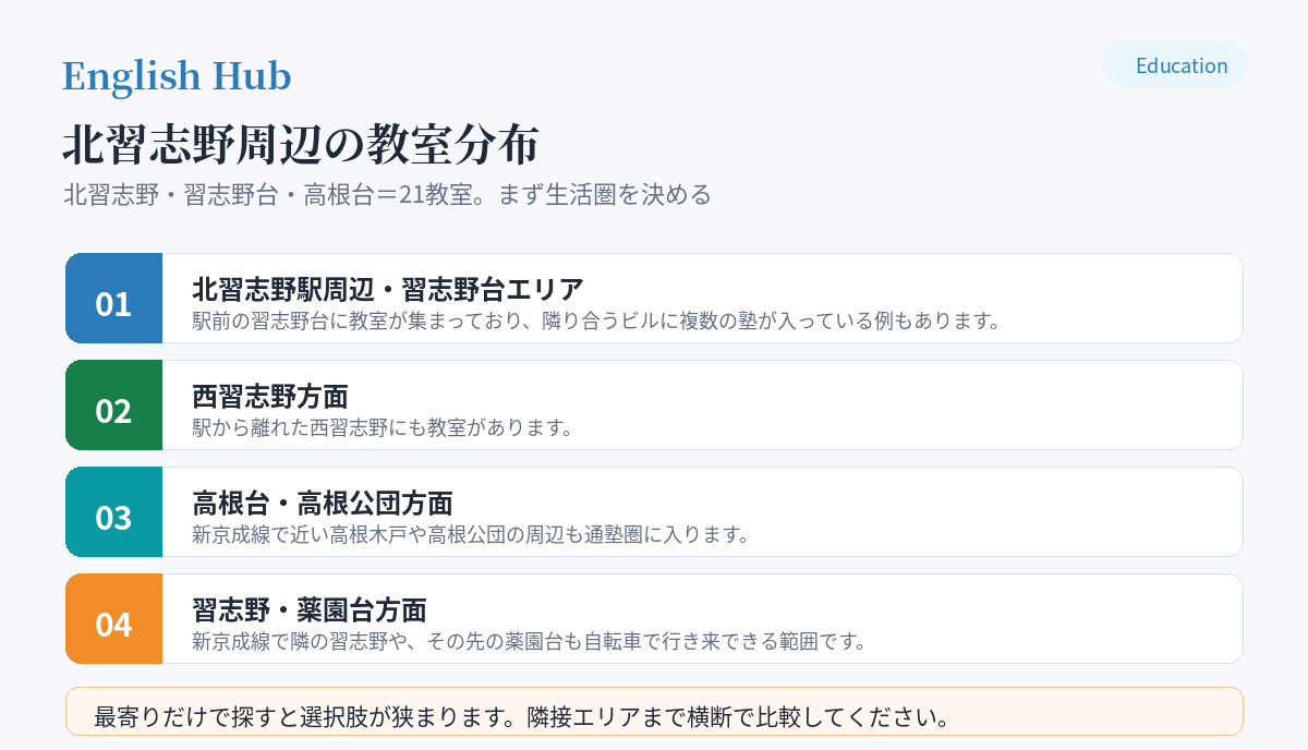 北習志野周辺の教室分布