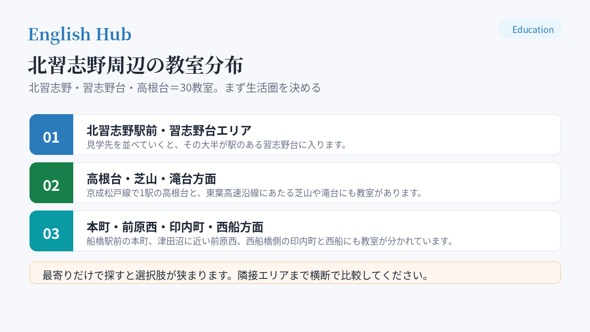 北習志野周辺の教室分布