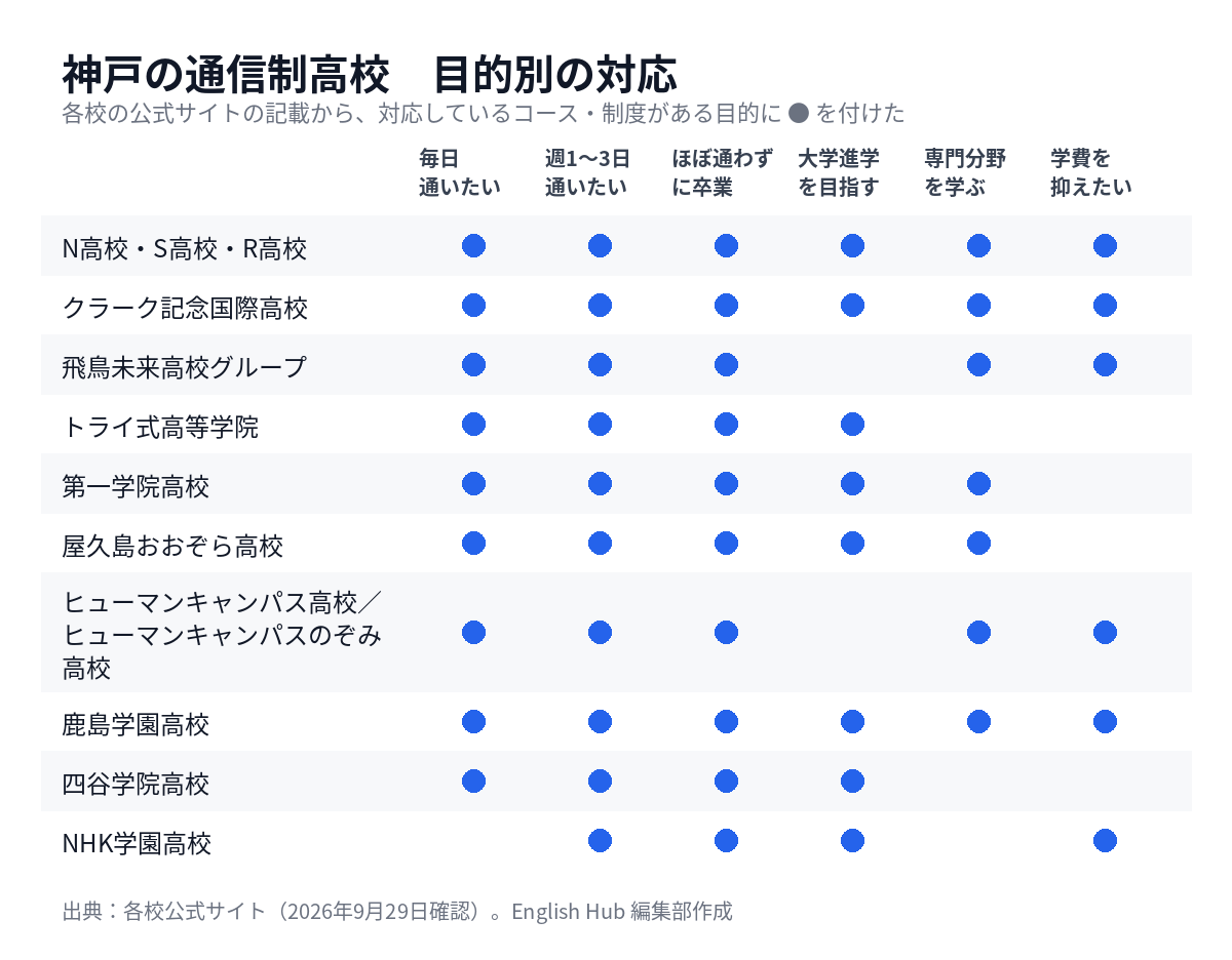 神戸の通信制高校を目的別に整理した対応表
