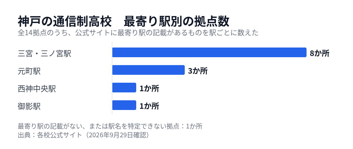 神戸の通信制高校の拠点を最寄り駅別に数えた図