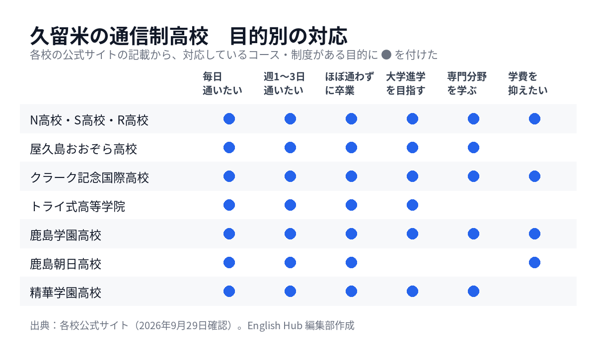 久留米の通信制高校を目的別に整理した対応表