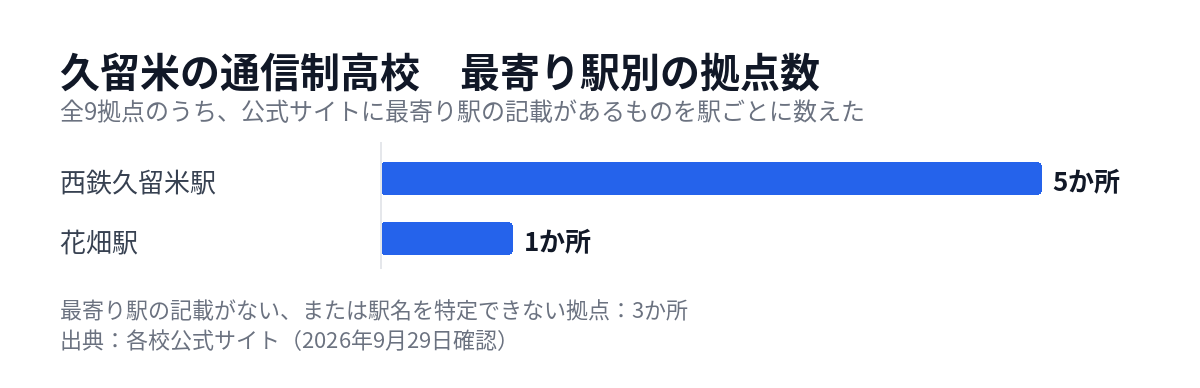 久留米の通信制高校の拠点を最寄り駅別に数えた図