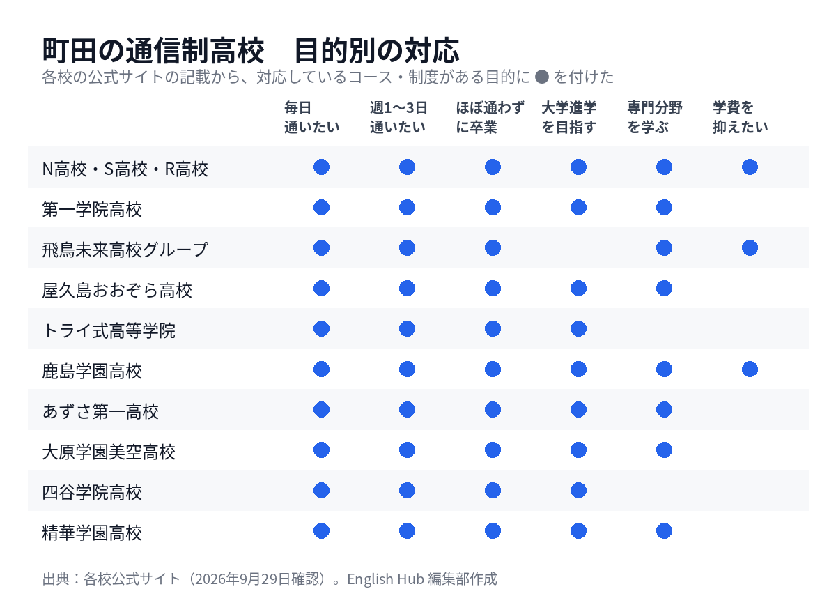 町田の通信制高校を目的別に整理した対応表