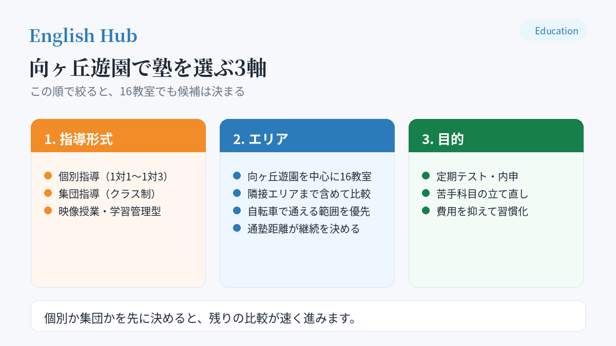 向ヶ丘遊園で塾を選ぶ3軸