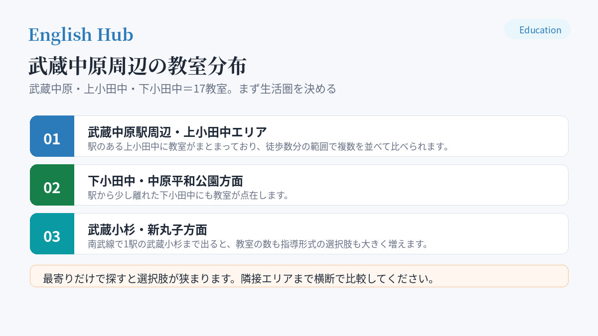 武蔵中原周辺の教室分布