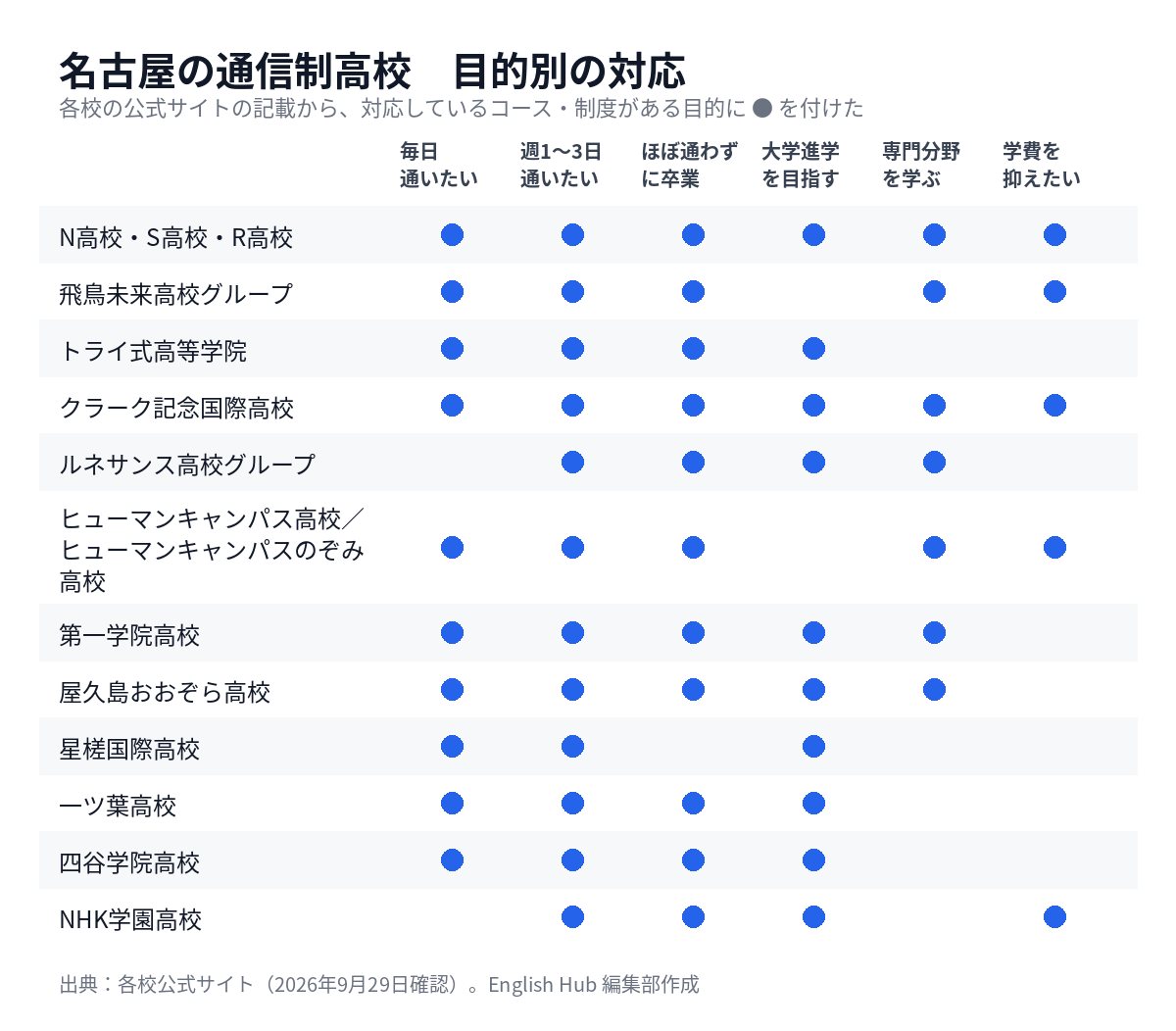 名古屋の通信制高校を目的別に整理した対応表