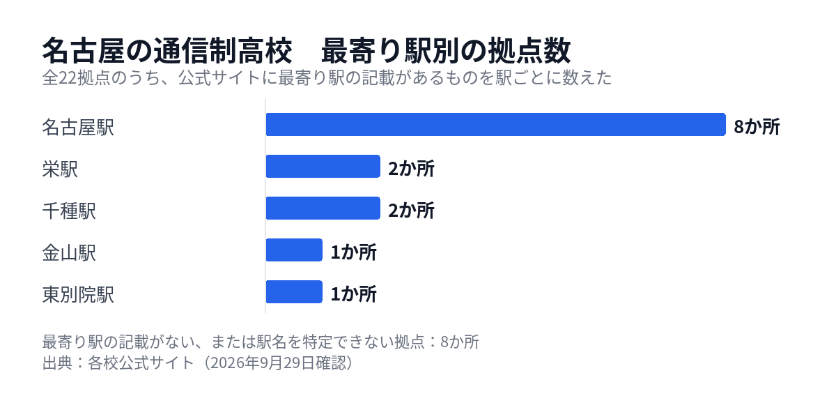 名古屋の通信制高校の拠点を最寄り駅別に数えた図