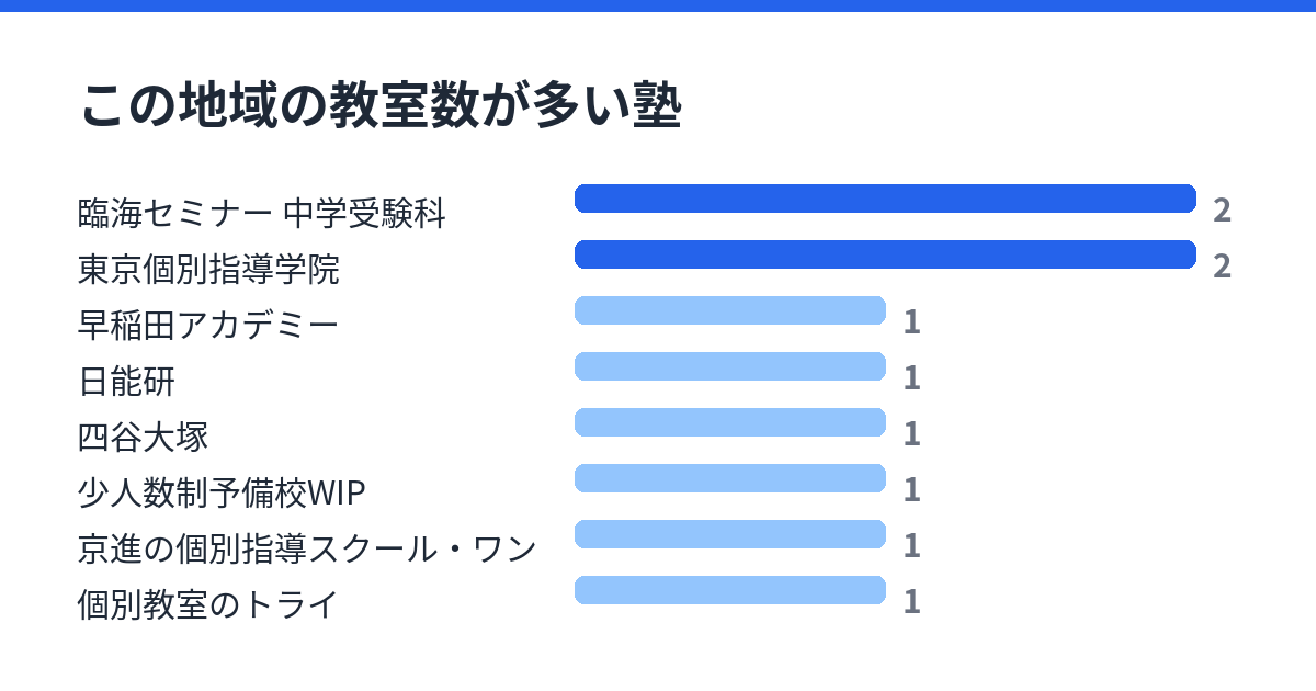 西横浜の通塾範囲