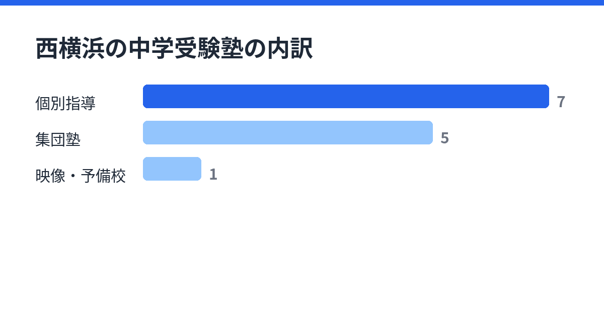 西横浜の中学受験塾の内訳