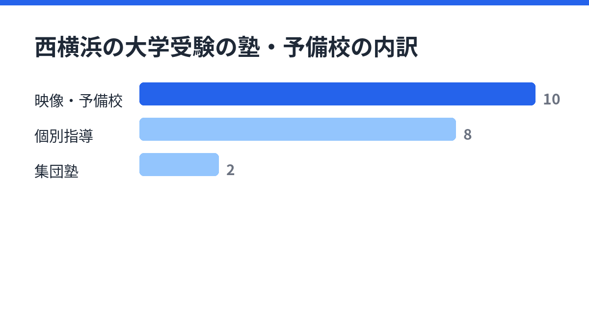 西横浜の大学受験の塾・予備校の内訳