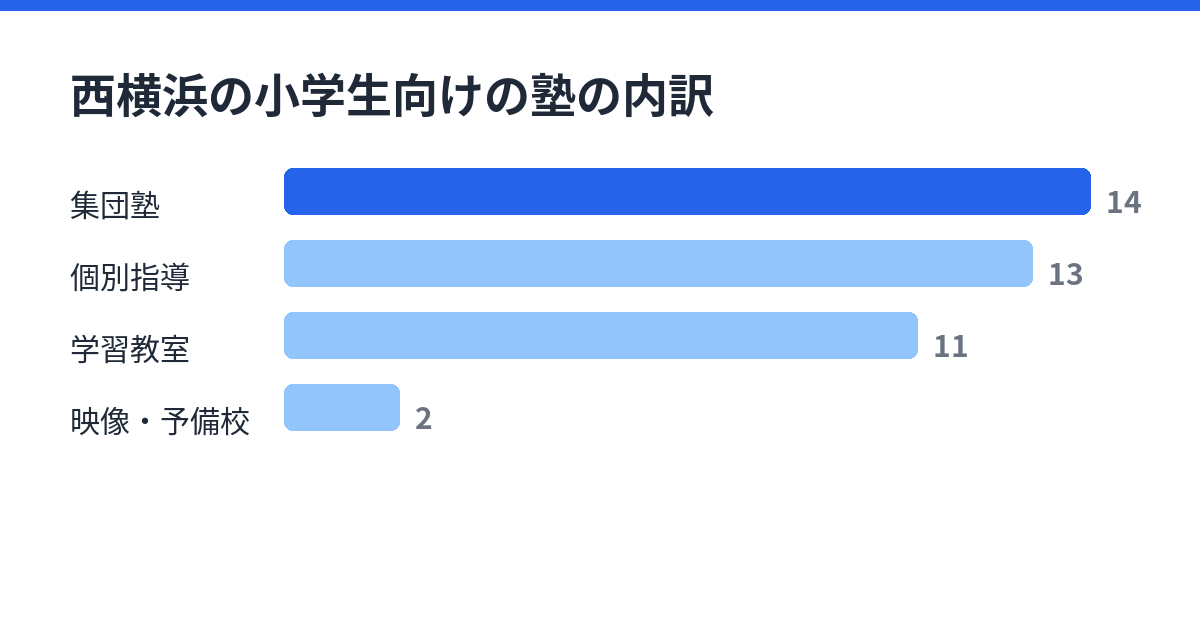 西横浜の小学生向けの塾の内訳