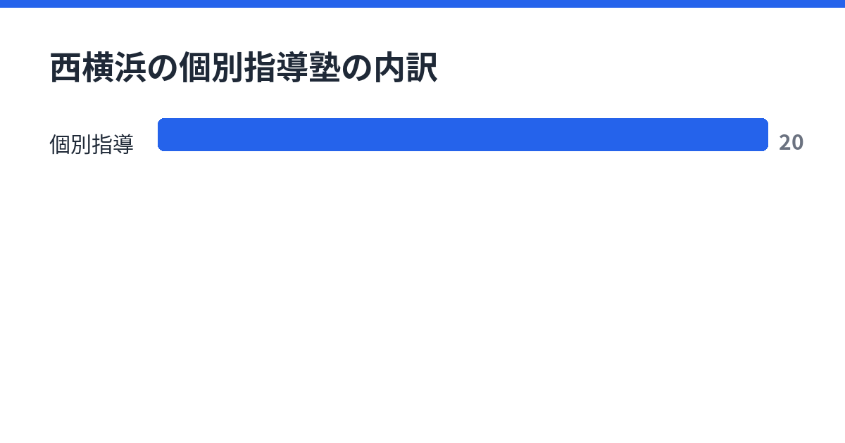 西横浜の個別指導塾の内訳