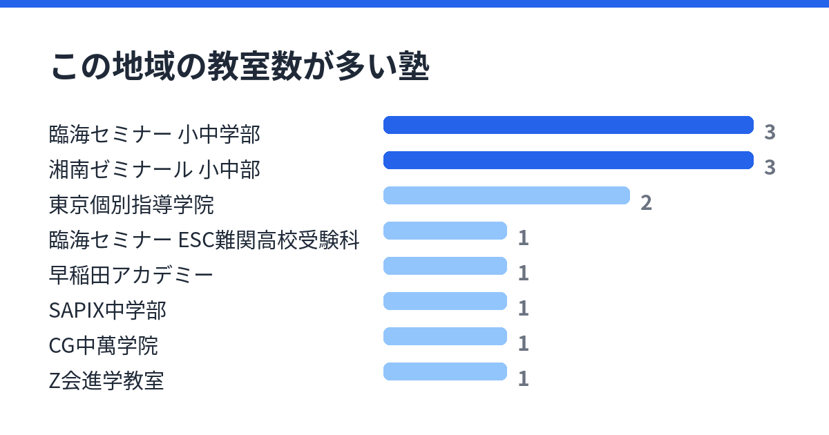 西横浜の通塾範囲