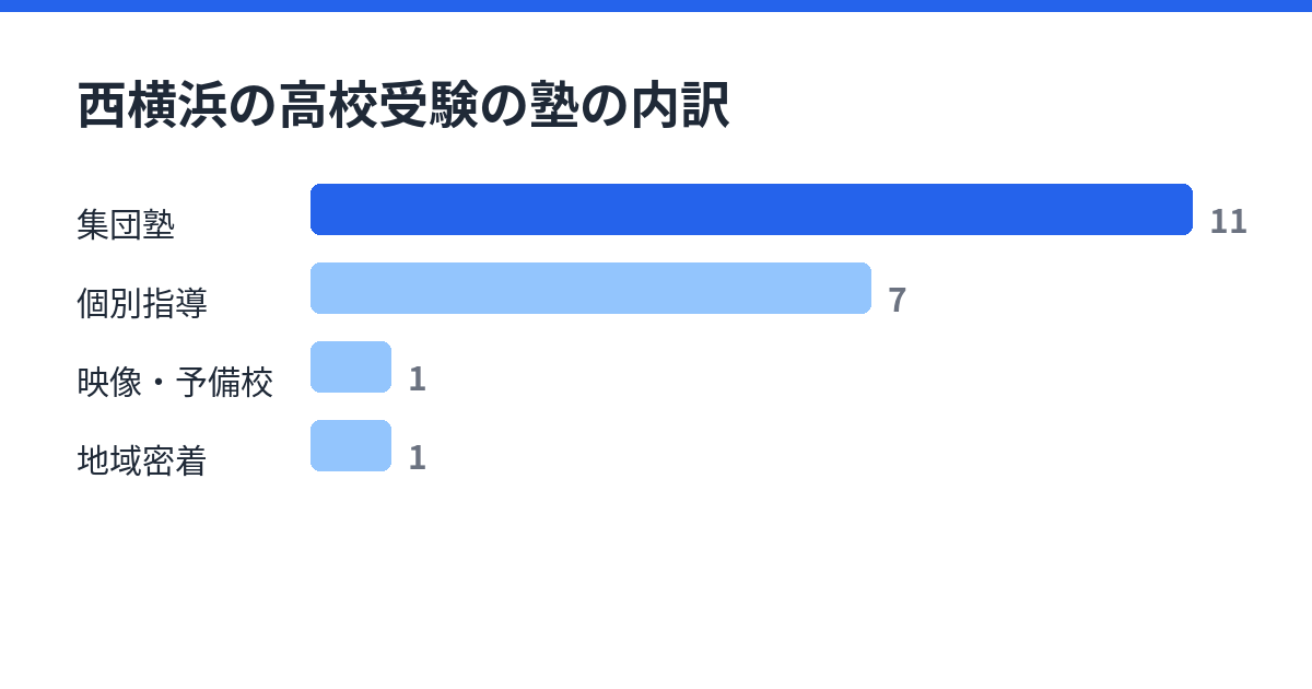 西横浜の高校受験の塾の内訳