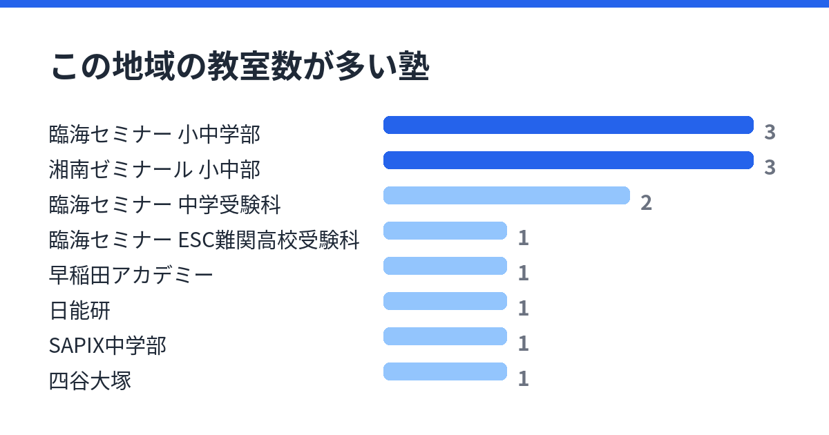 西横浜の通塾範囲