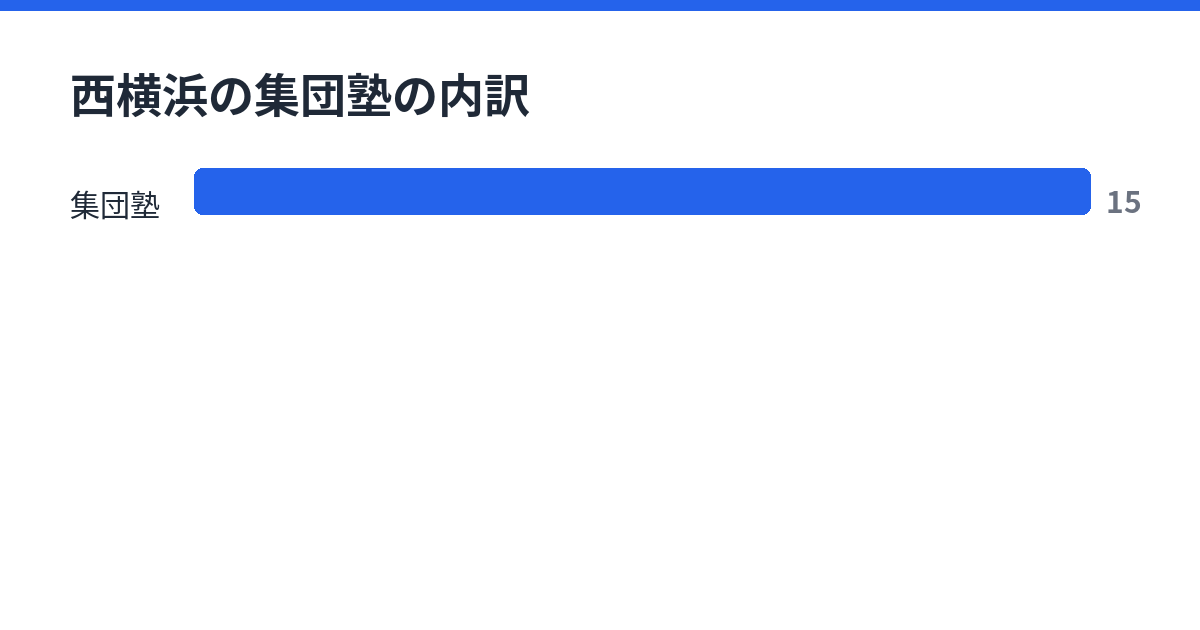 西横浜の集団塾の内訳