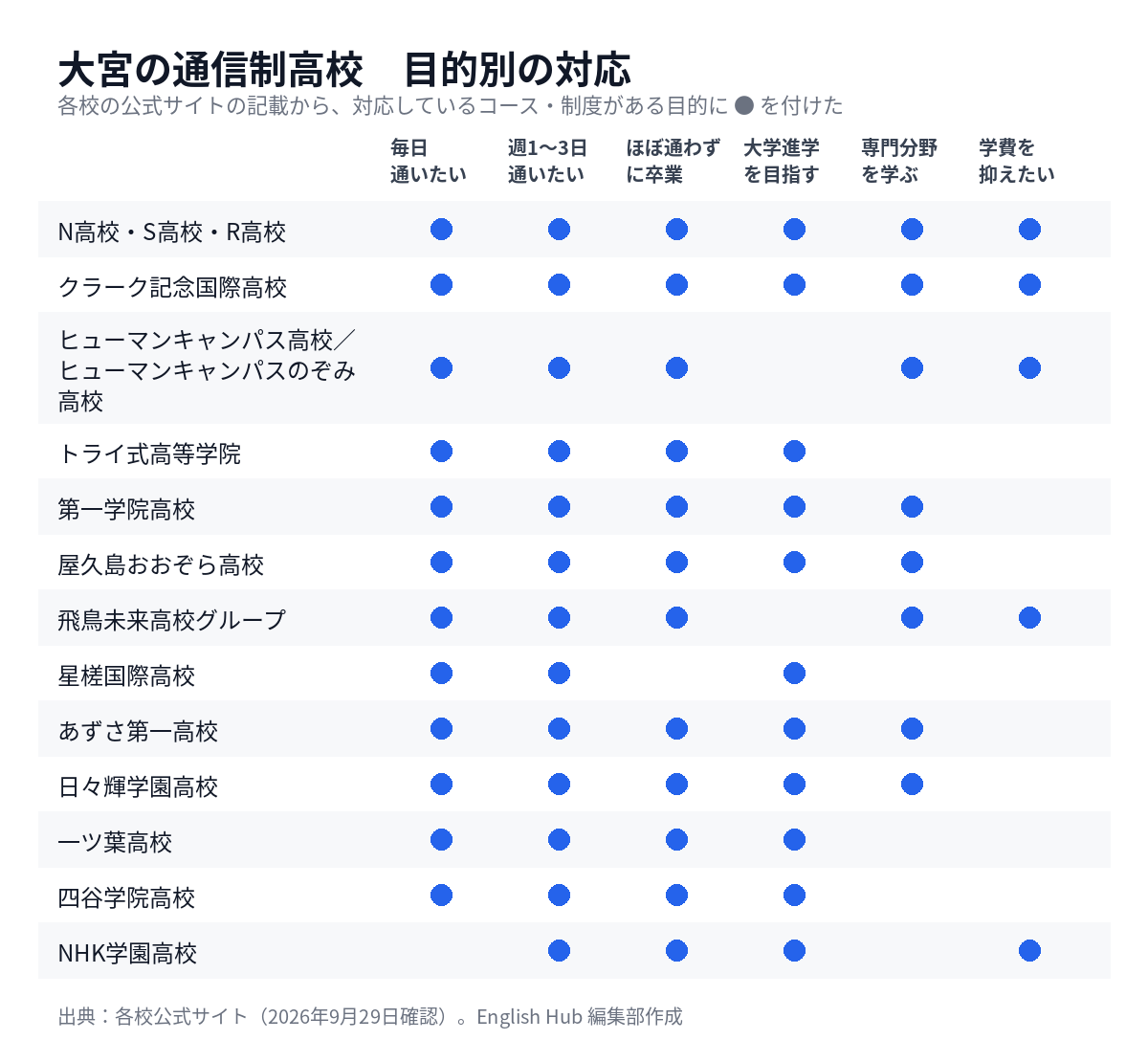 大宮の通信制高校を目的別に整理した対応表