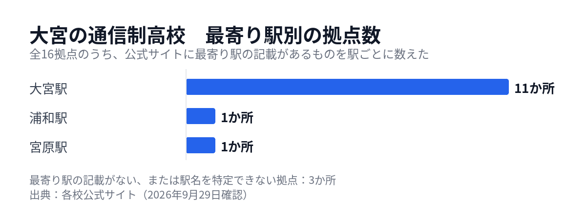 大宮の通信制高校の拠点を最寄り駅別に数えた図