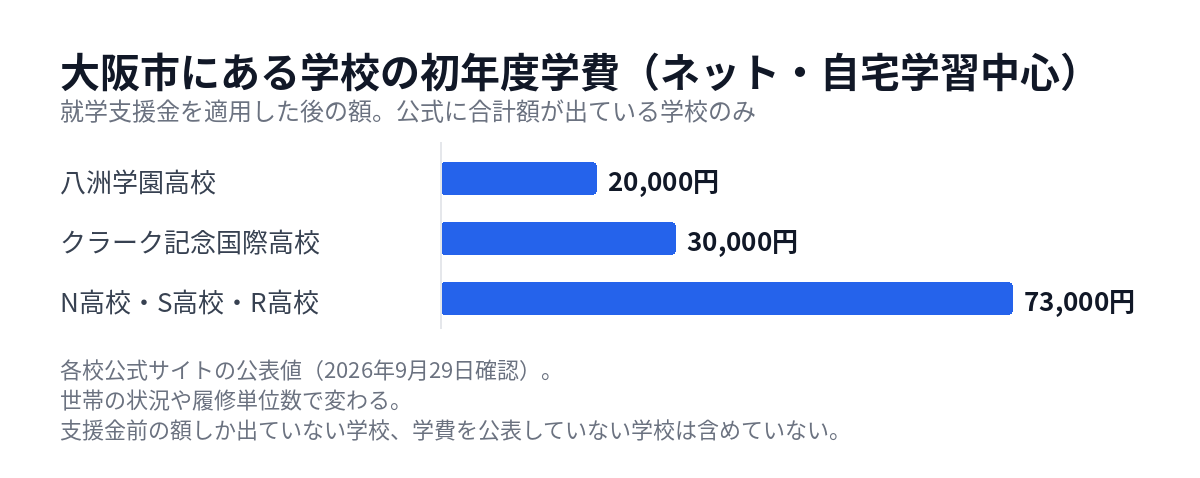 大阪市の通信制高校 ネットコースの初年度学費の比較