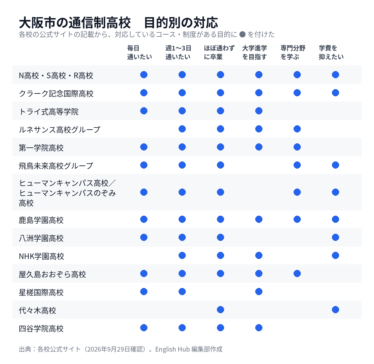 大阪市の通信制高校を目的別に整理した対応表