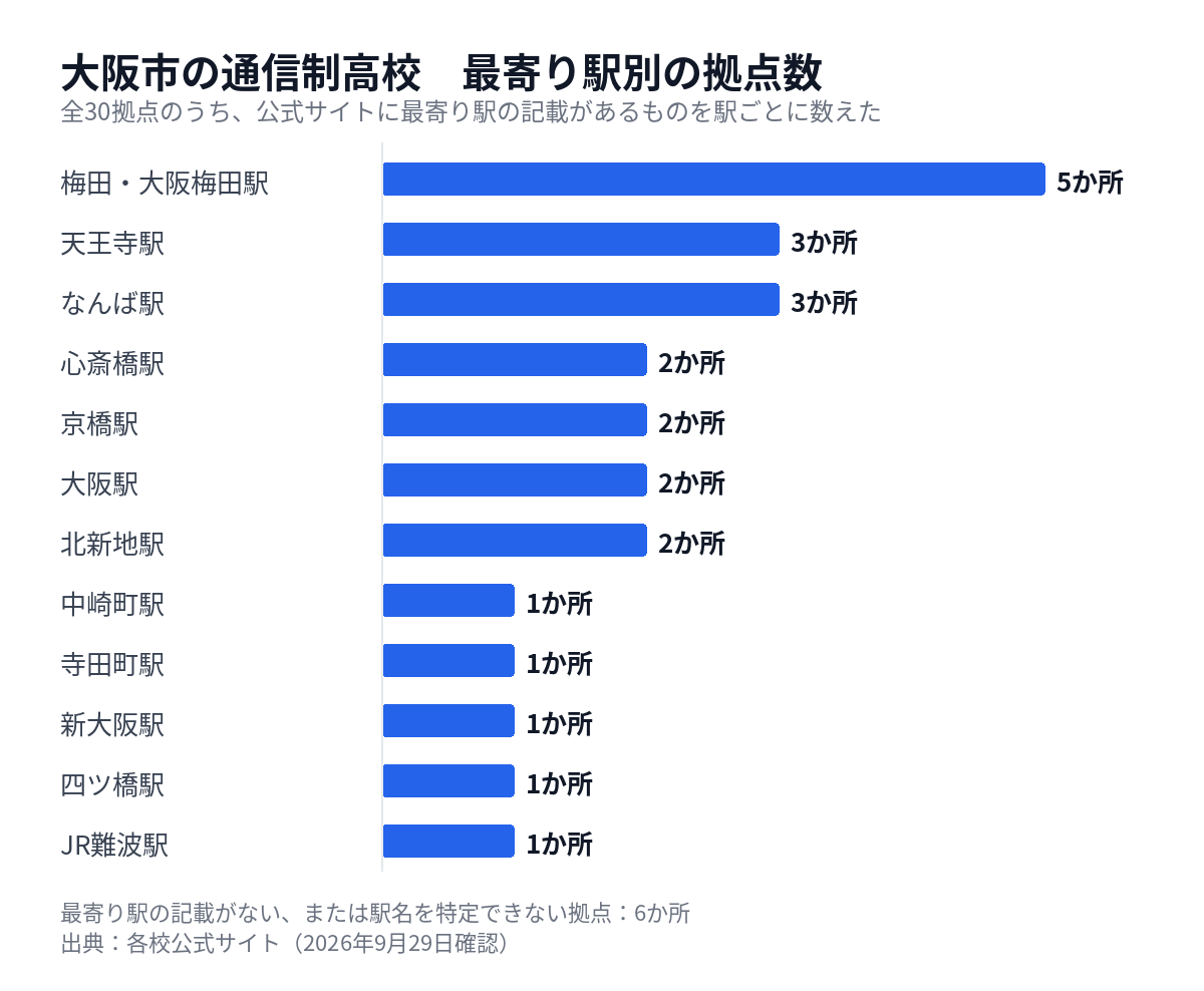 大阪市の通信制高校の拠点を最寄り駅別に数えた図